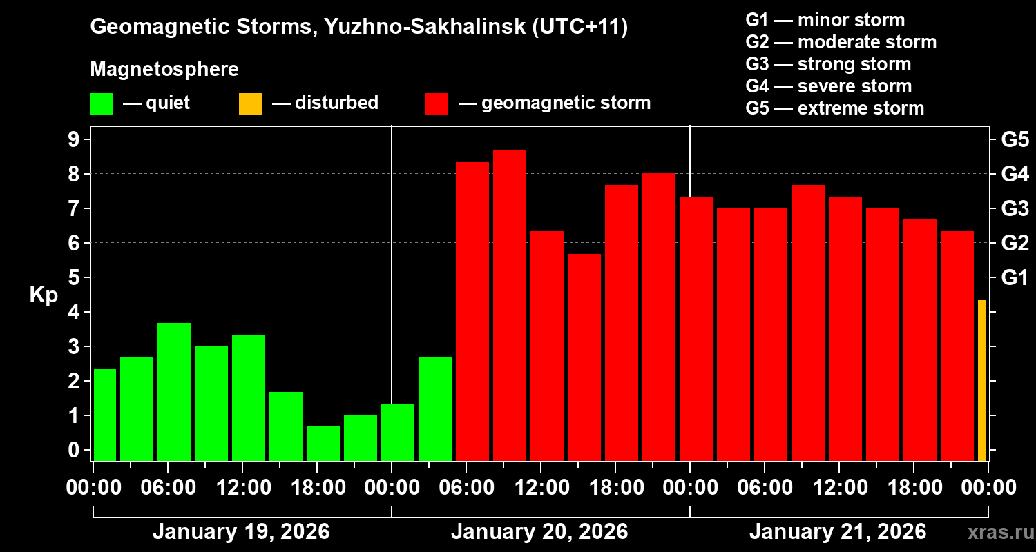 Changes in the geomagnetic index Kp