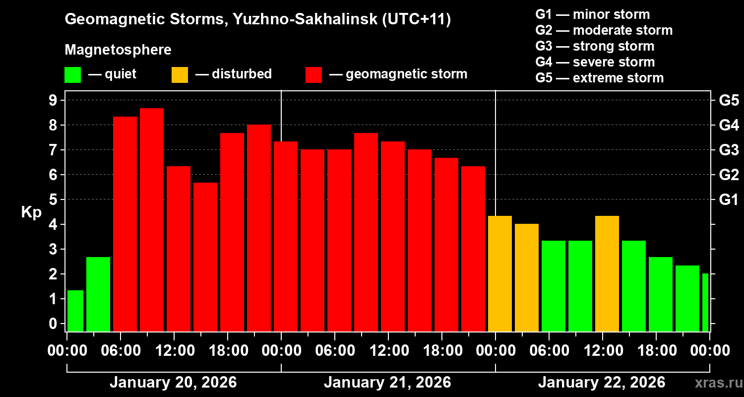 Changes in the geomagnetic index Kp