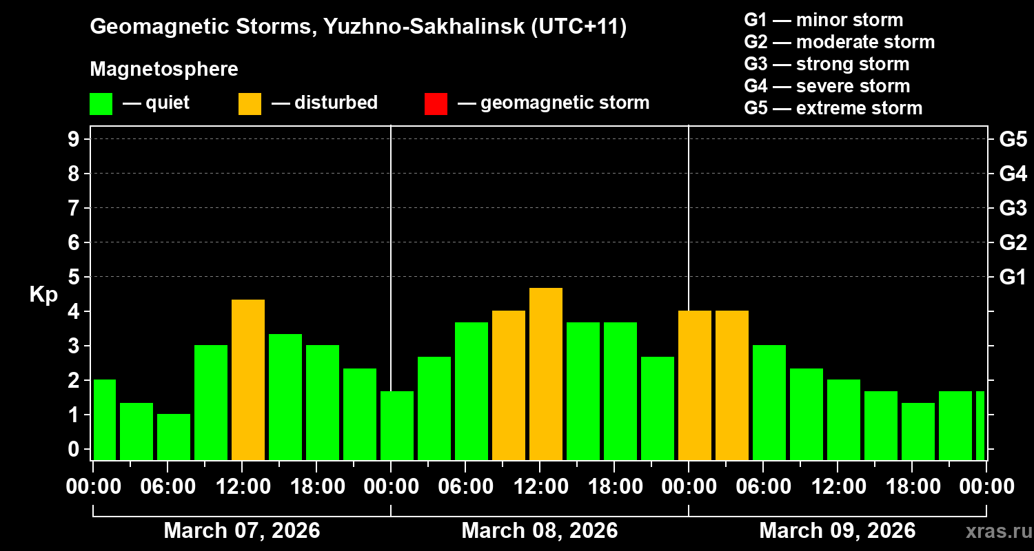 Changes in the geomagnetic index Kp