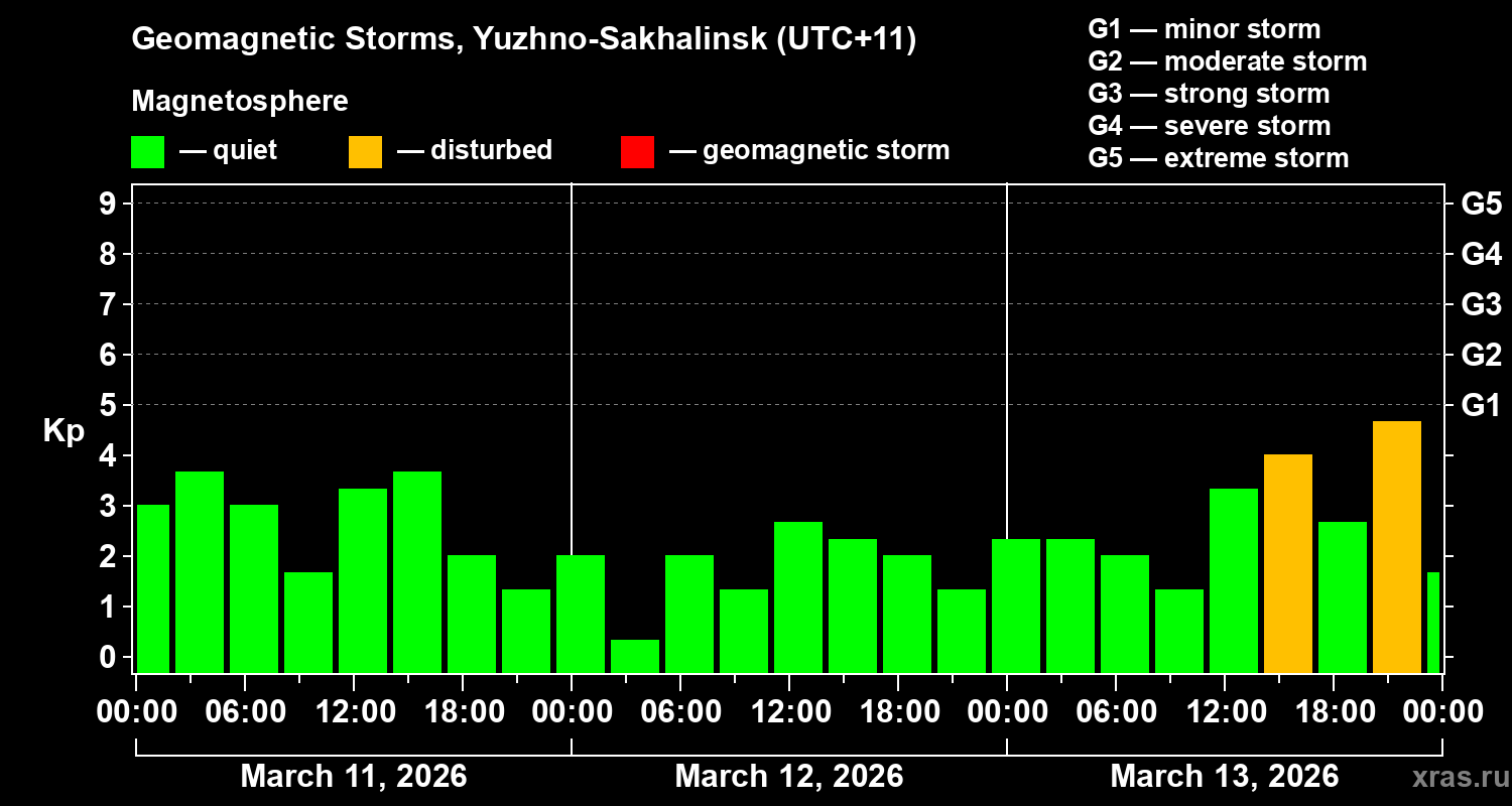 Changes in the geomagnetic index Kp