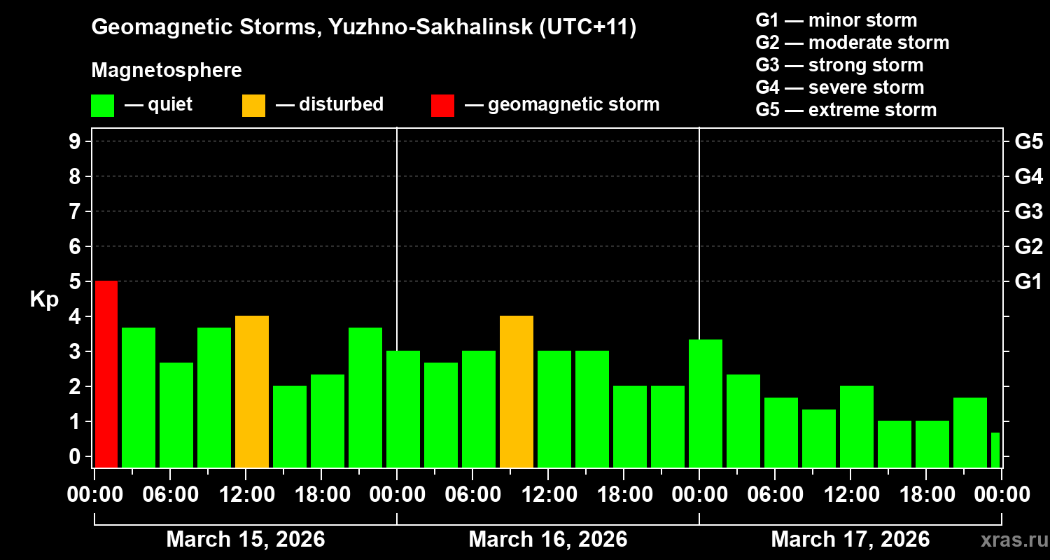 Changes in the geomagnetic index Kp