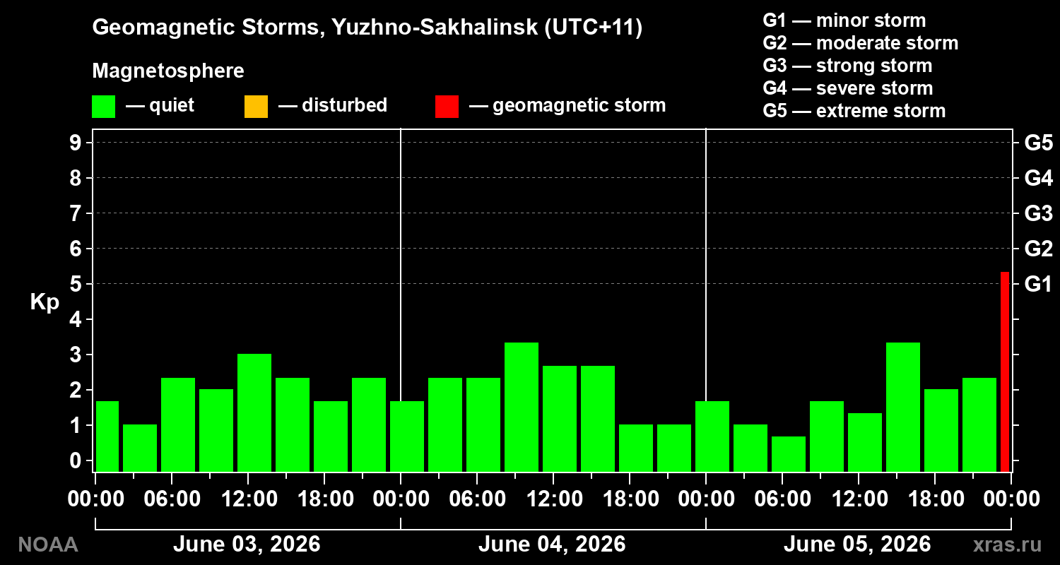 Geomagnetic index Kp for 3 days