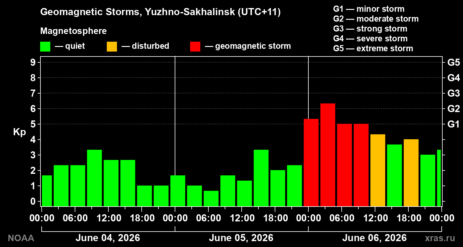 Geomagnetic index Kp for 3 days