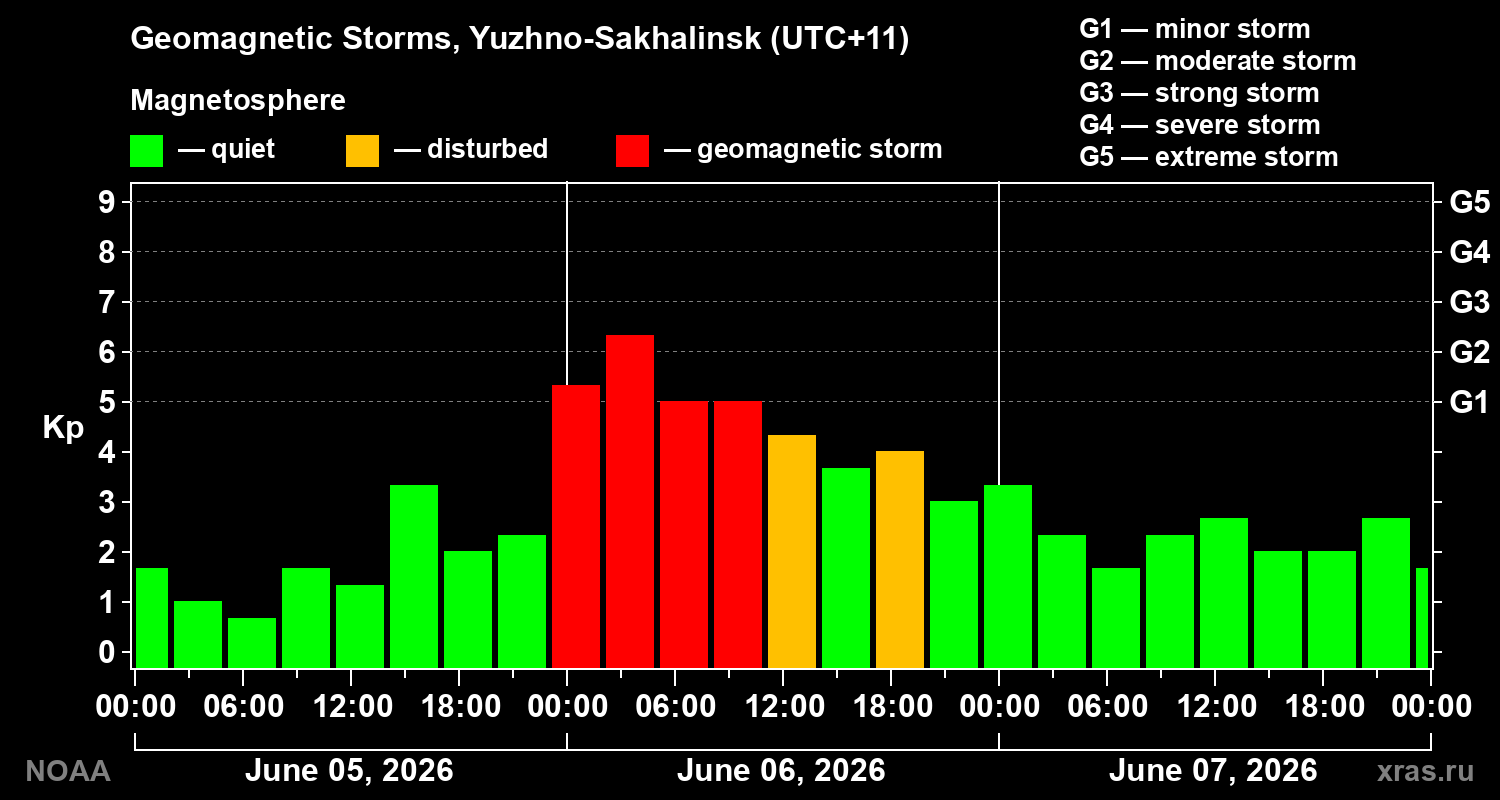 Geomagnetic index Kp for 3 days