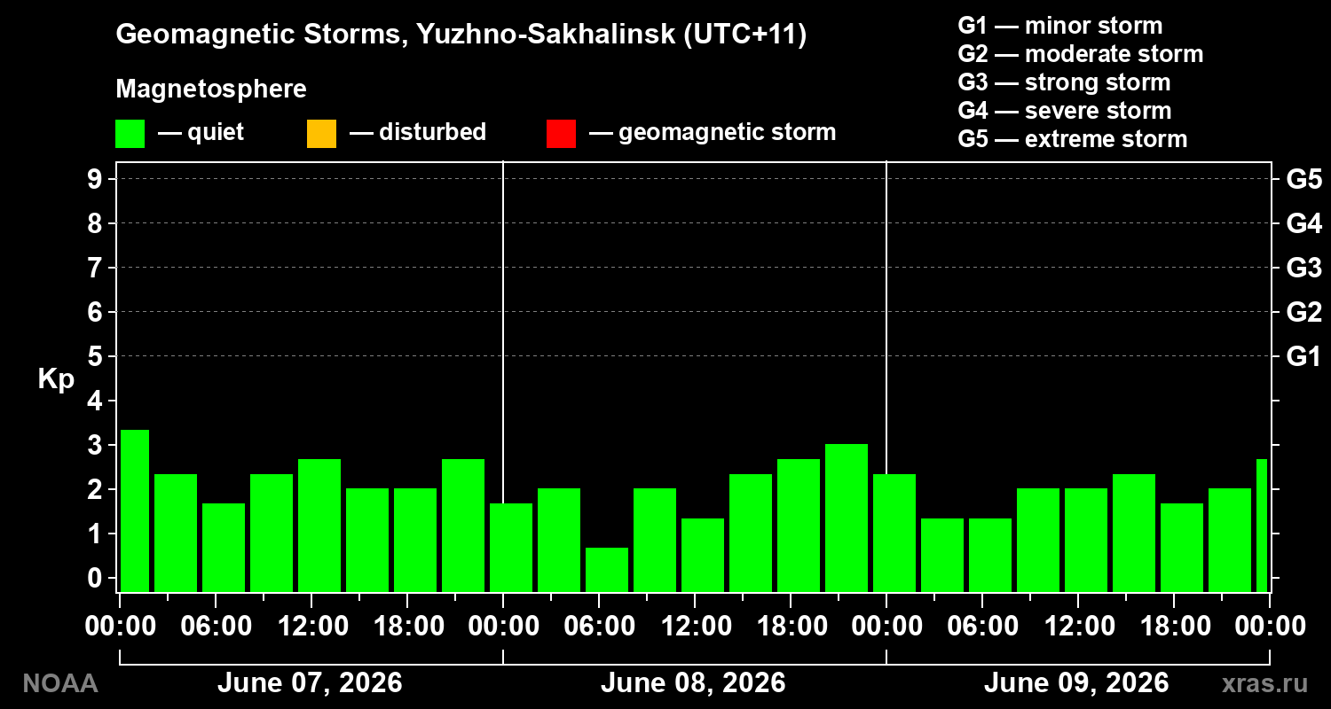 Geomagnetic index Kp for 3 days