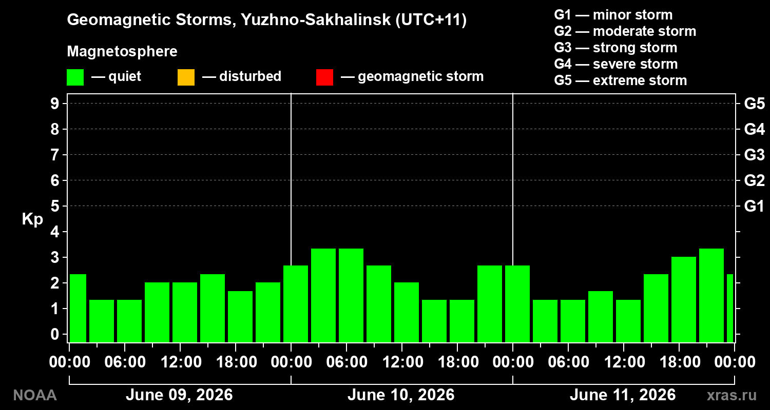 Geomagnetic index Kp for 3 days