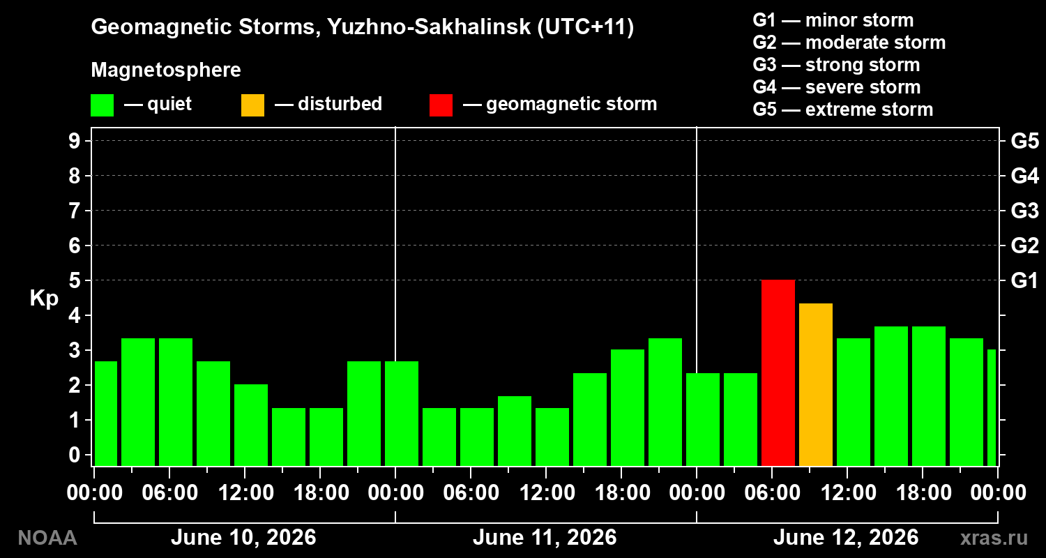 Geomagnetic index Kp for 3 days