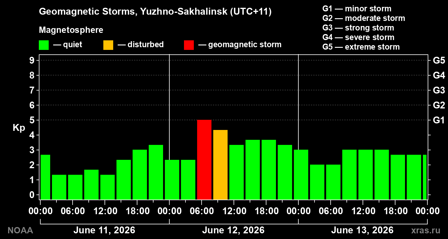 Geomagnetic index Kp for 3 days