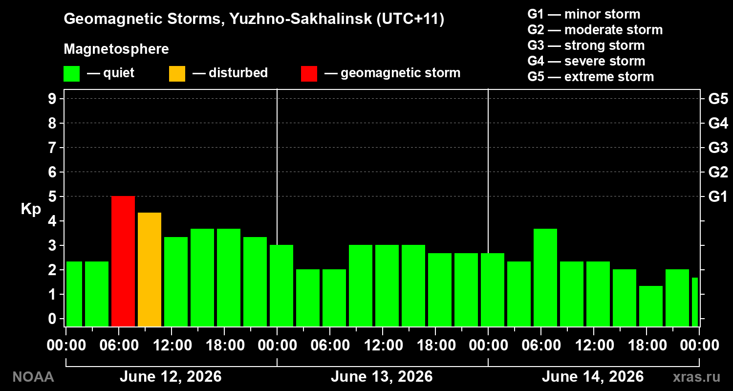 Geomagnetic index Kp for 3 days