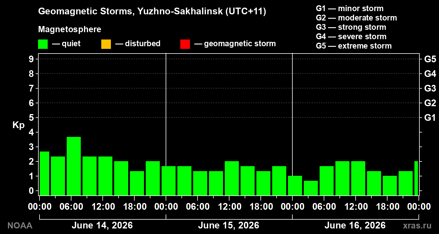 Geomagnetic index Kp for 3 days