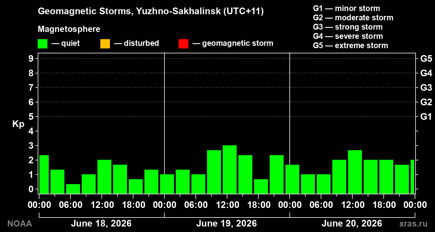 Geomagnetic index Kp for 3 days