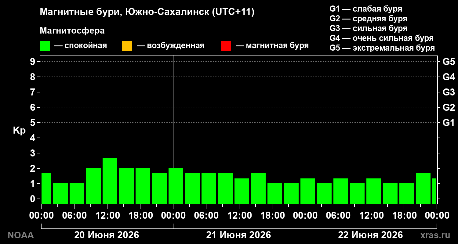 Геомагнитный индекс Kp за 3 суток