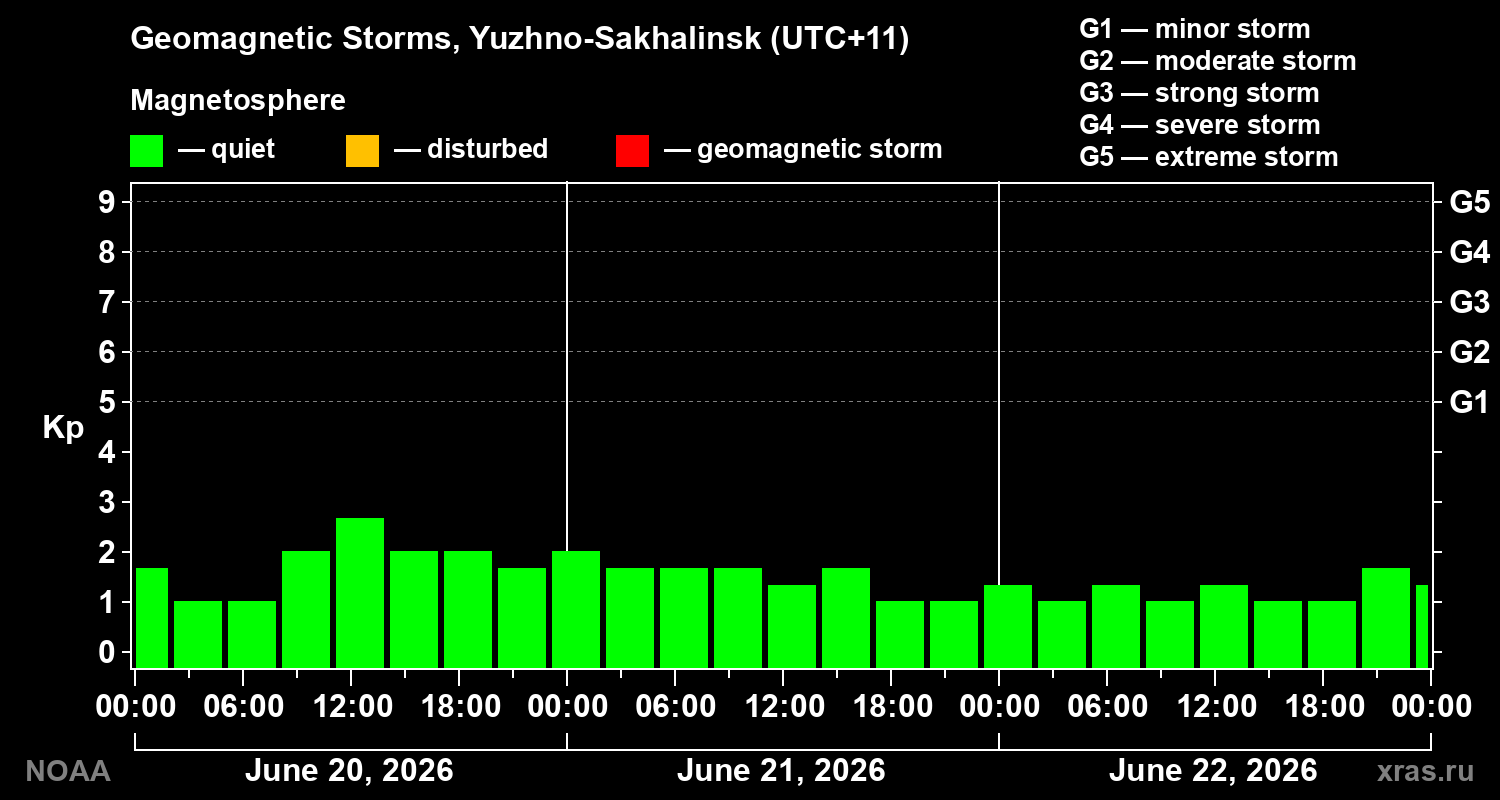 Geomagnetic index Kp for 3 days