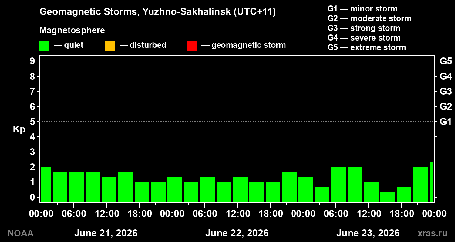 Geomagnetic index Kp for 3 days