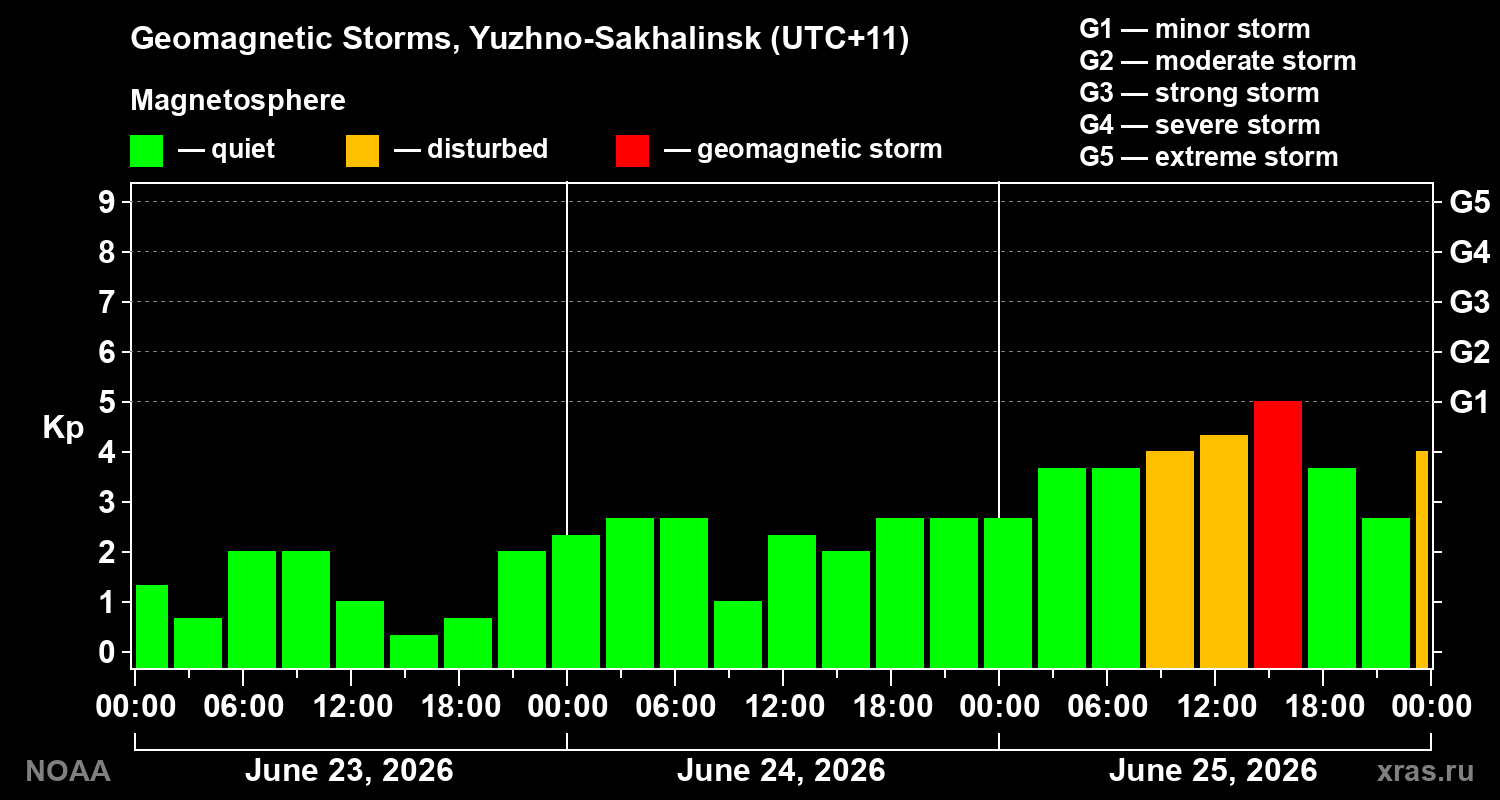 Geomagnetic index Kp for 3 days