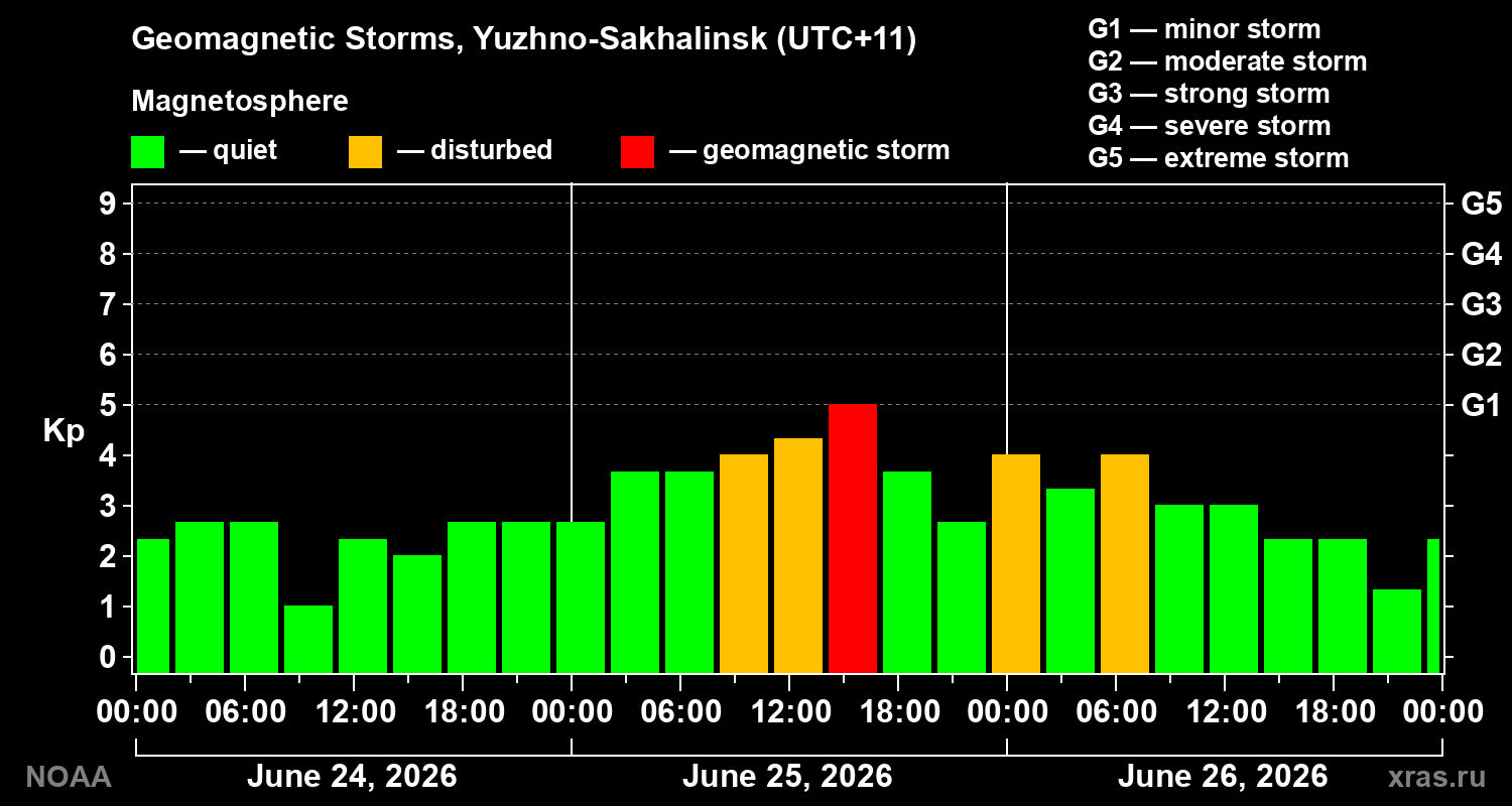 Geomagnetic index Kp for 3 days