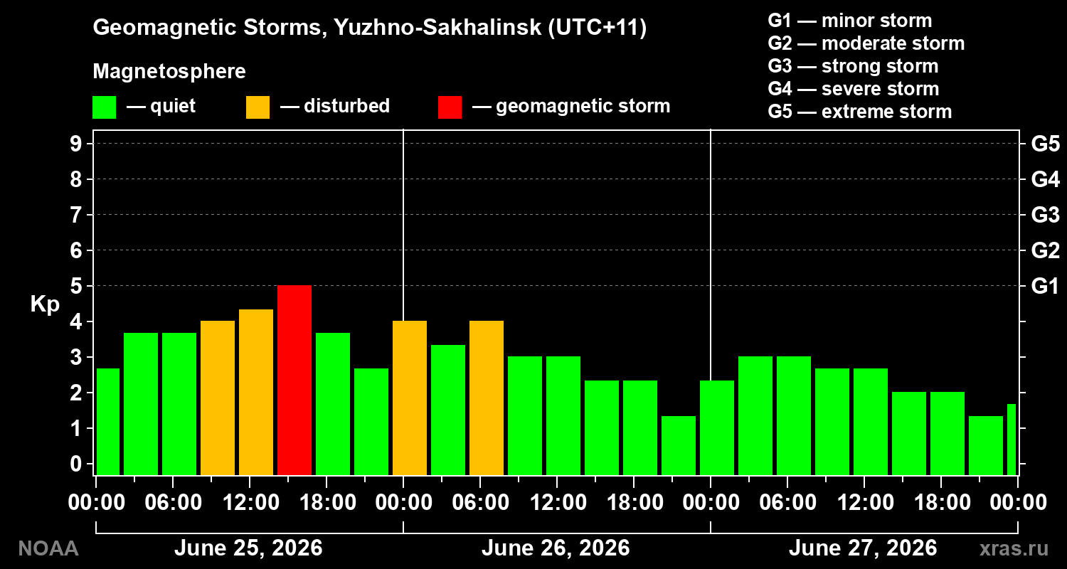 Geomagnetic index Kp for 3 days