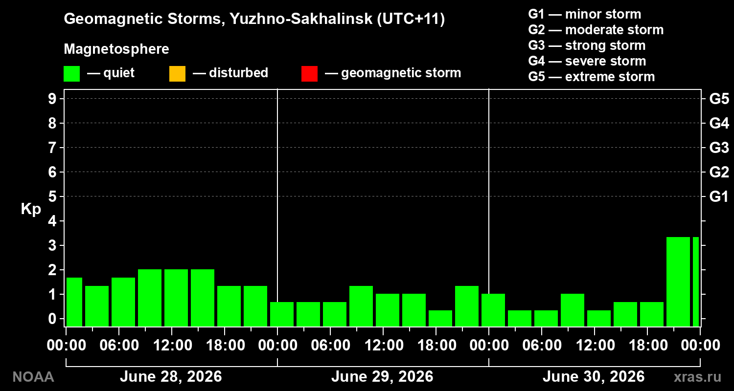 Geomagnetic index Kp for 3 days