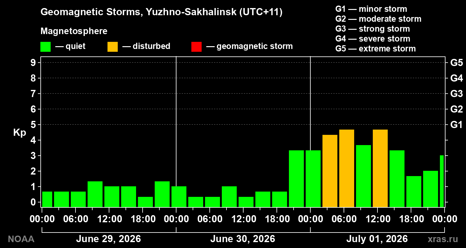 Geomagnetic index Kp for 3 days