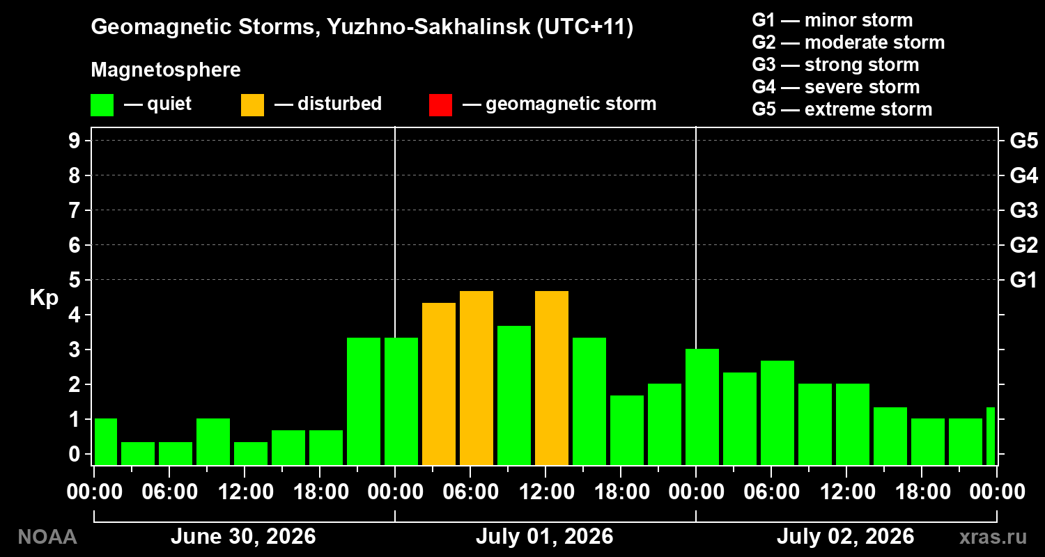 Geomagnetic index Kp for 3 days