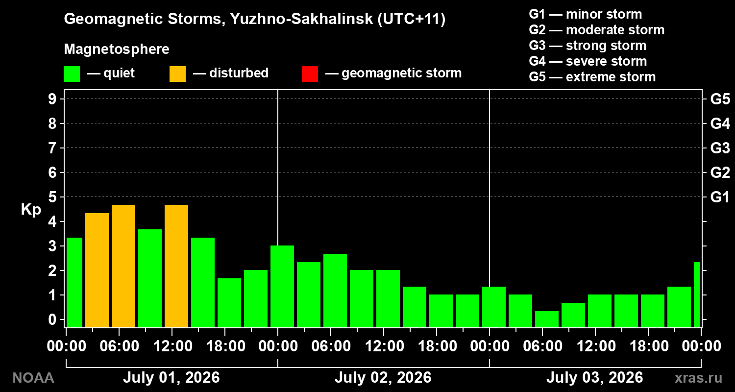Geomagnetic index Kp for 3 days