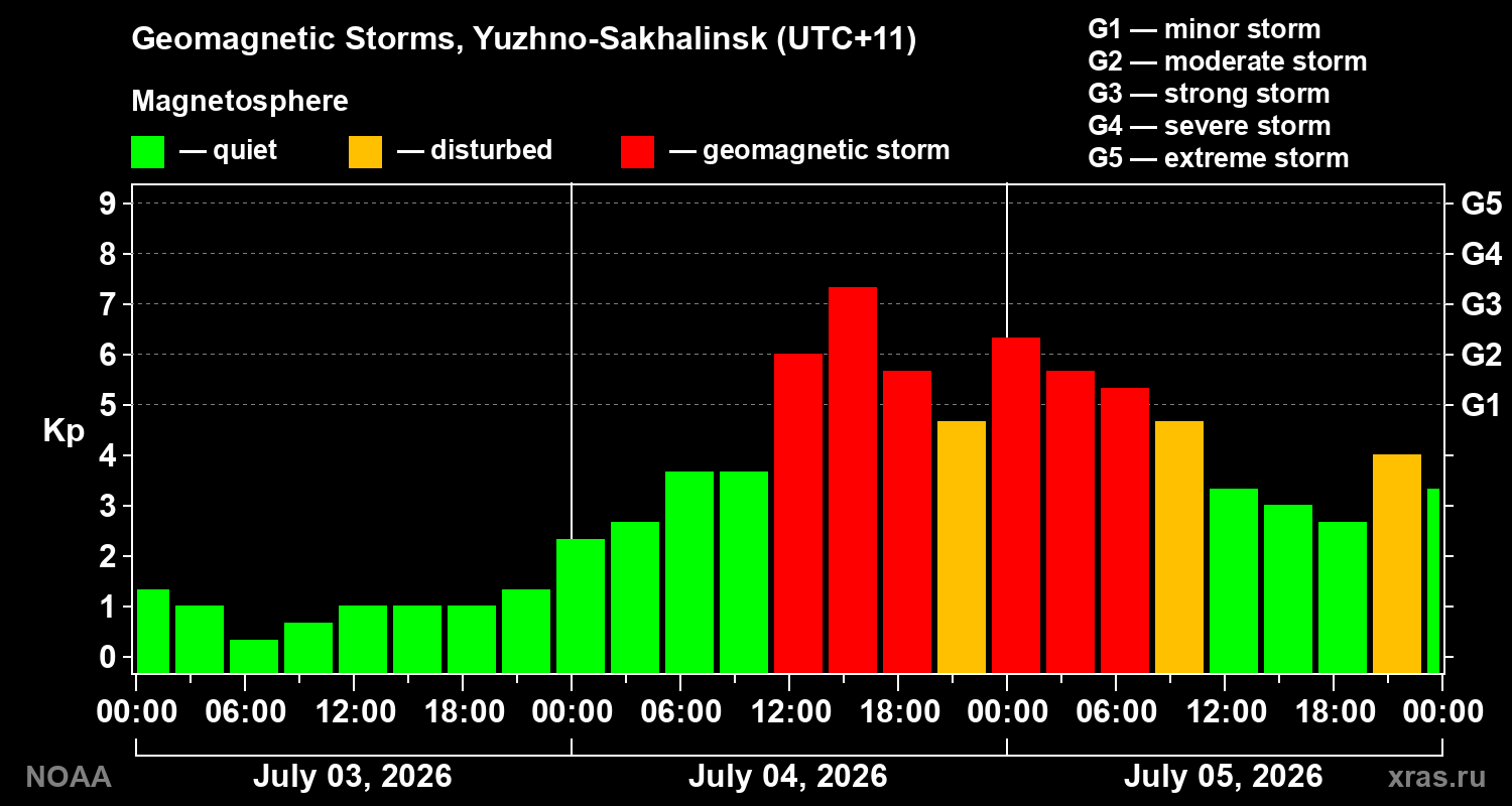 Geomagnetic index Kp for 3 days
