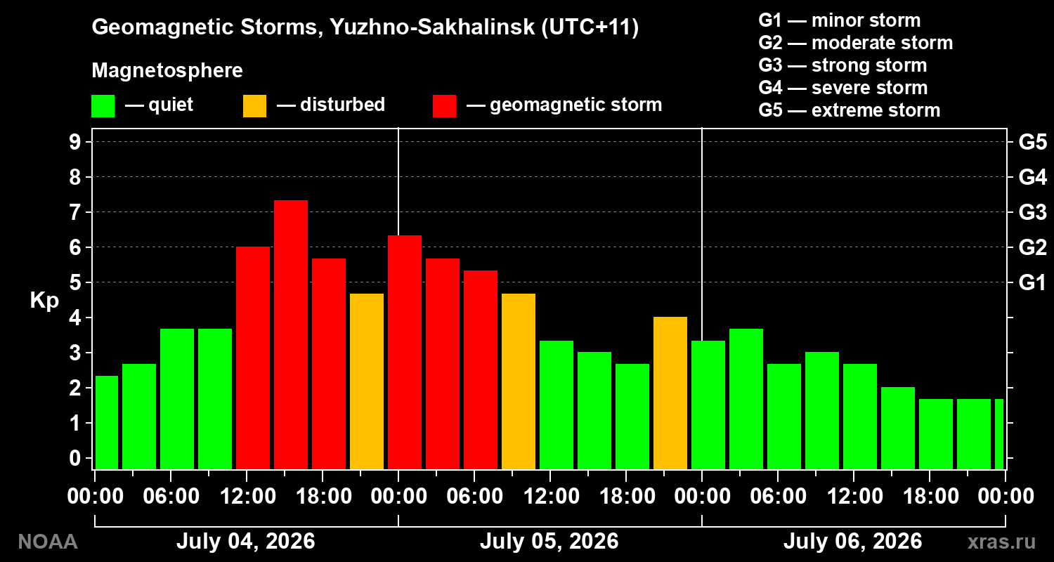 Geomagnetic index Kp for 3 days
