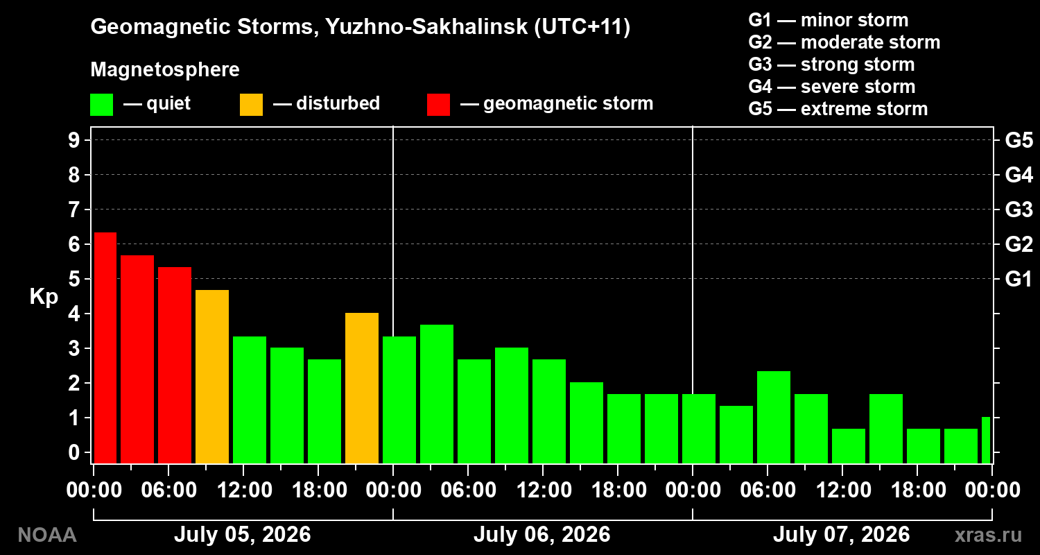 Geomagnetic index Kp for 3 days
