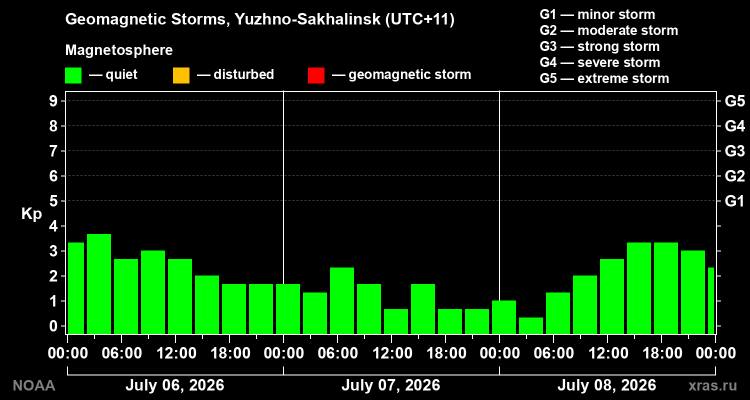 Geomagnetic index Kp for 3 days