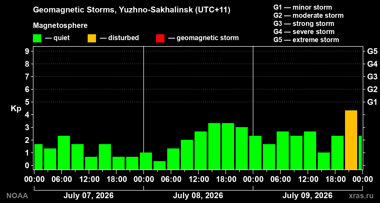 Geomagnetic index Kp for 3 days