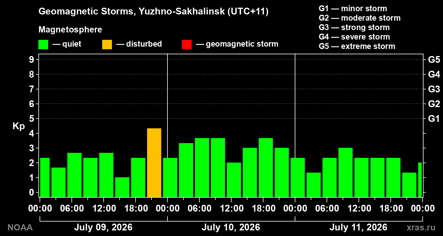 Geomagnetic index Kp for 3 days