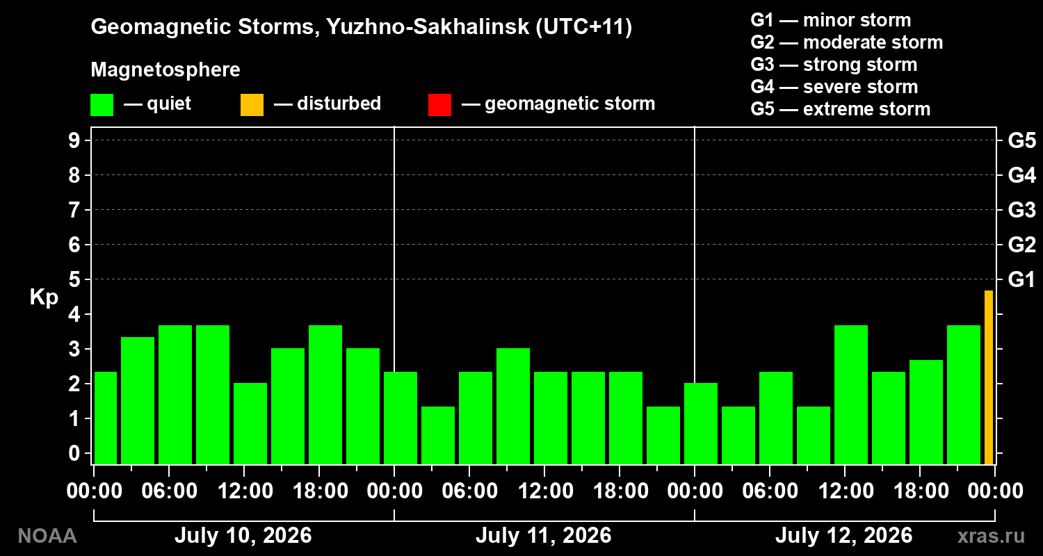 Geomagnetic index Kp for 3 days