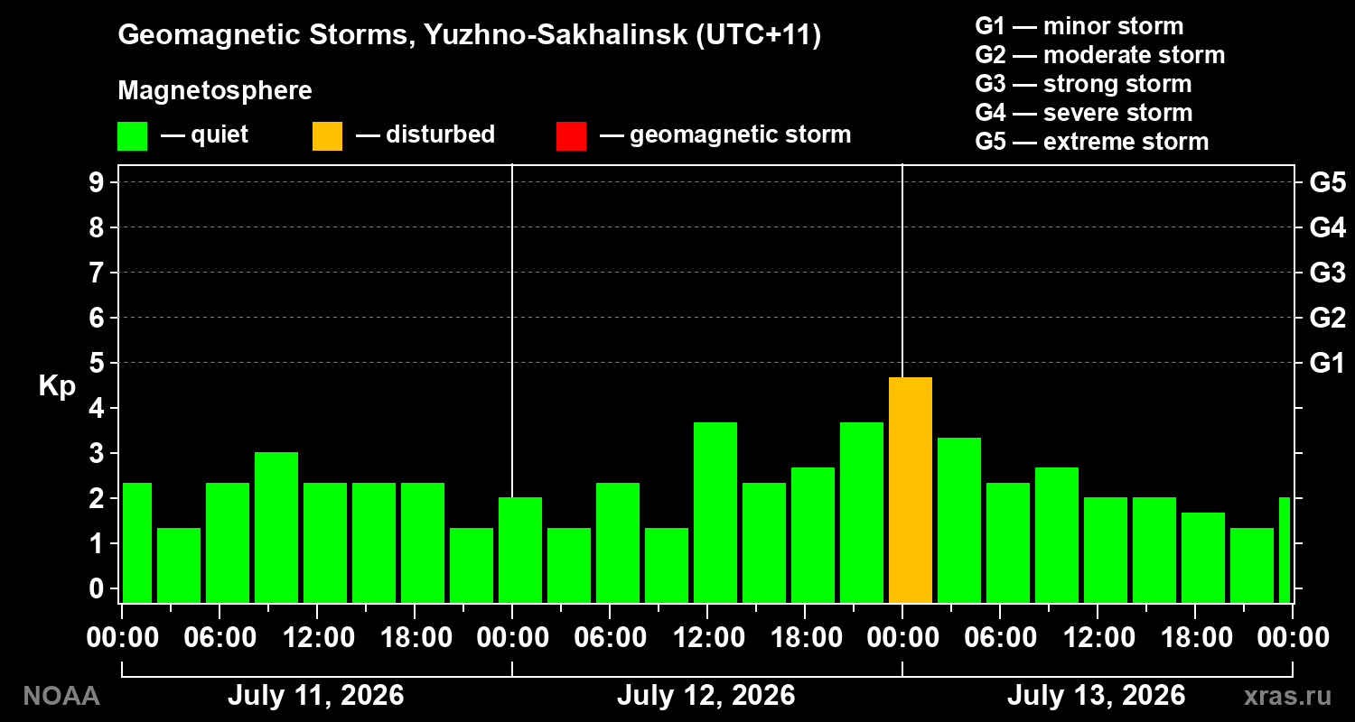 Geomagnetic index Kp for 3 days