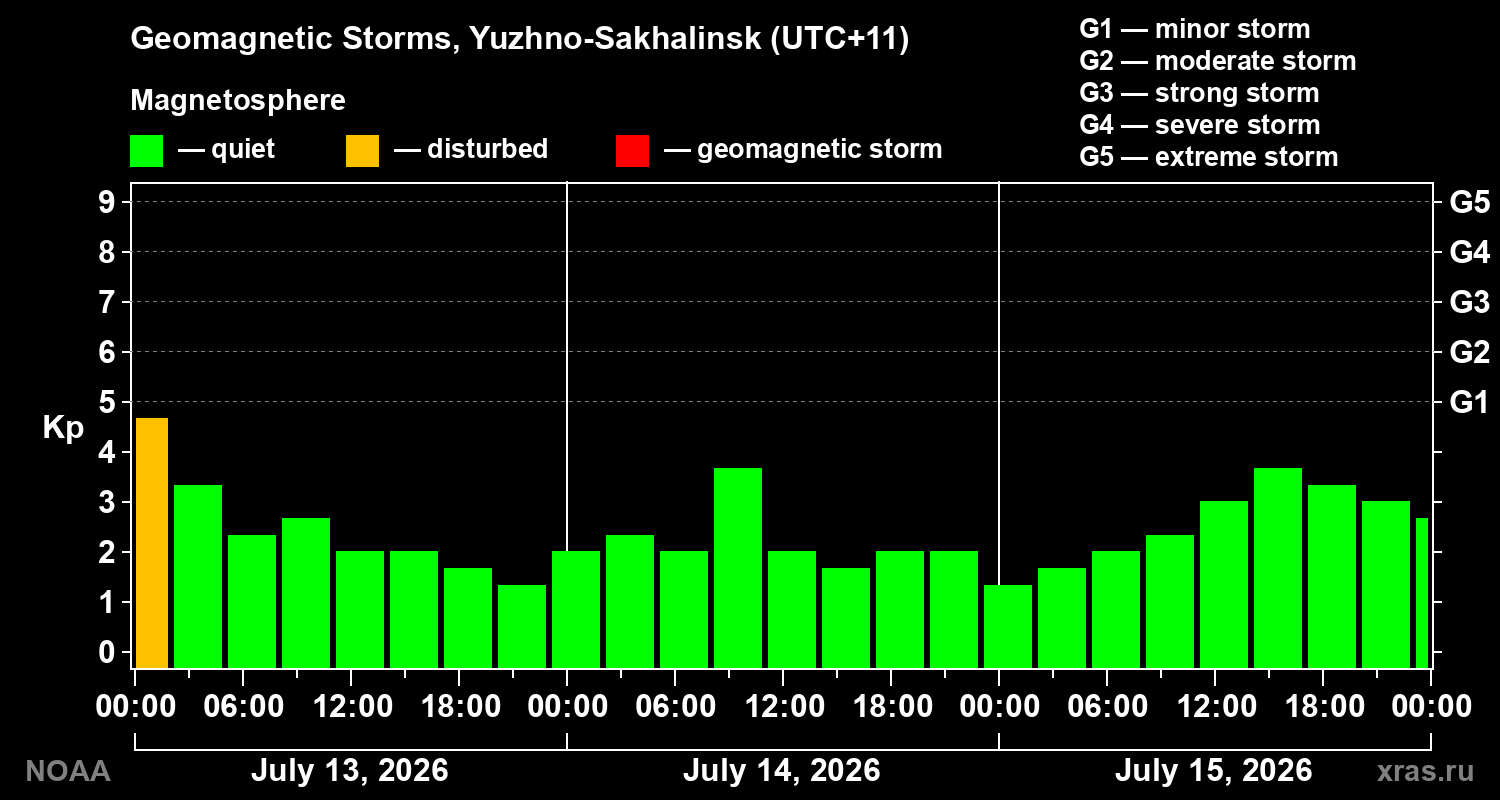 Geomagnetic index Kp for 3 days