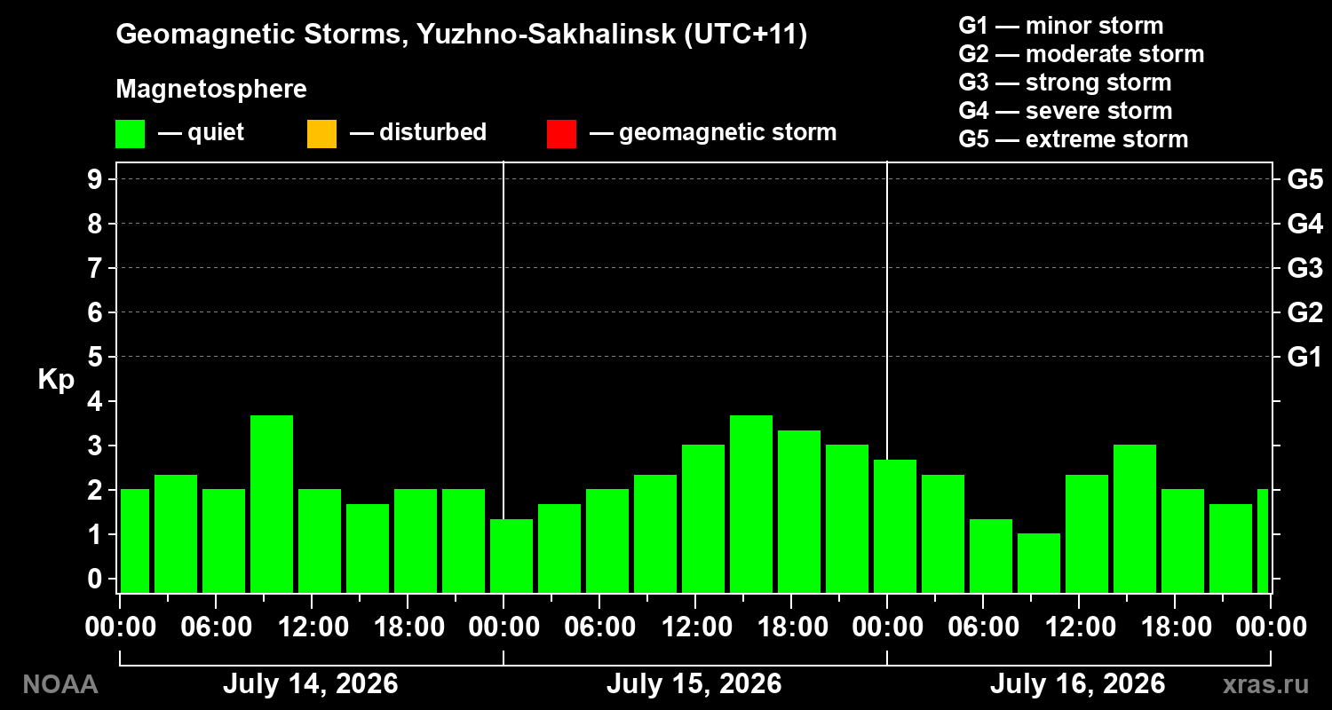 Geomagnetic index Kp for 3 days