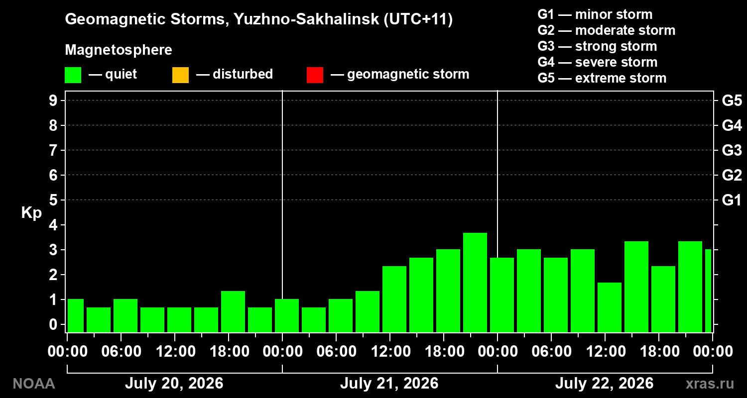 Geomagnetic index Kp for 3 days