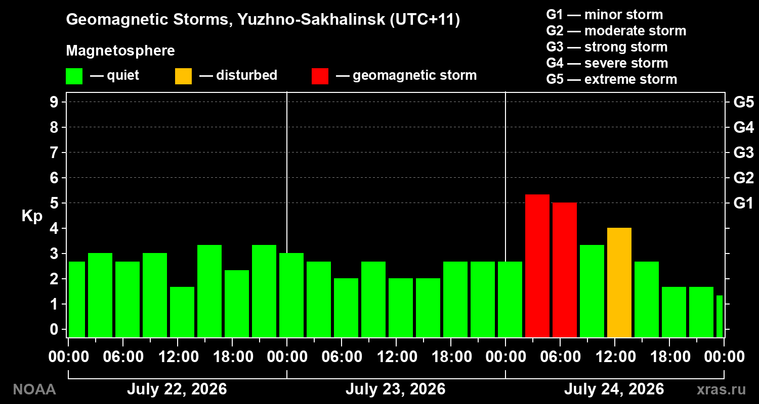 Geomagnetic index Kp for 3 days