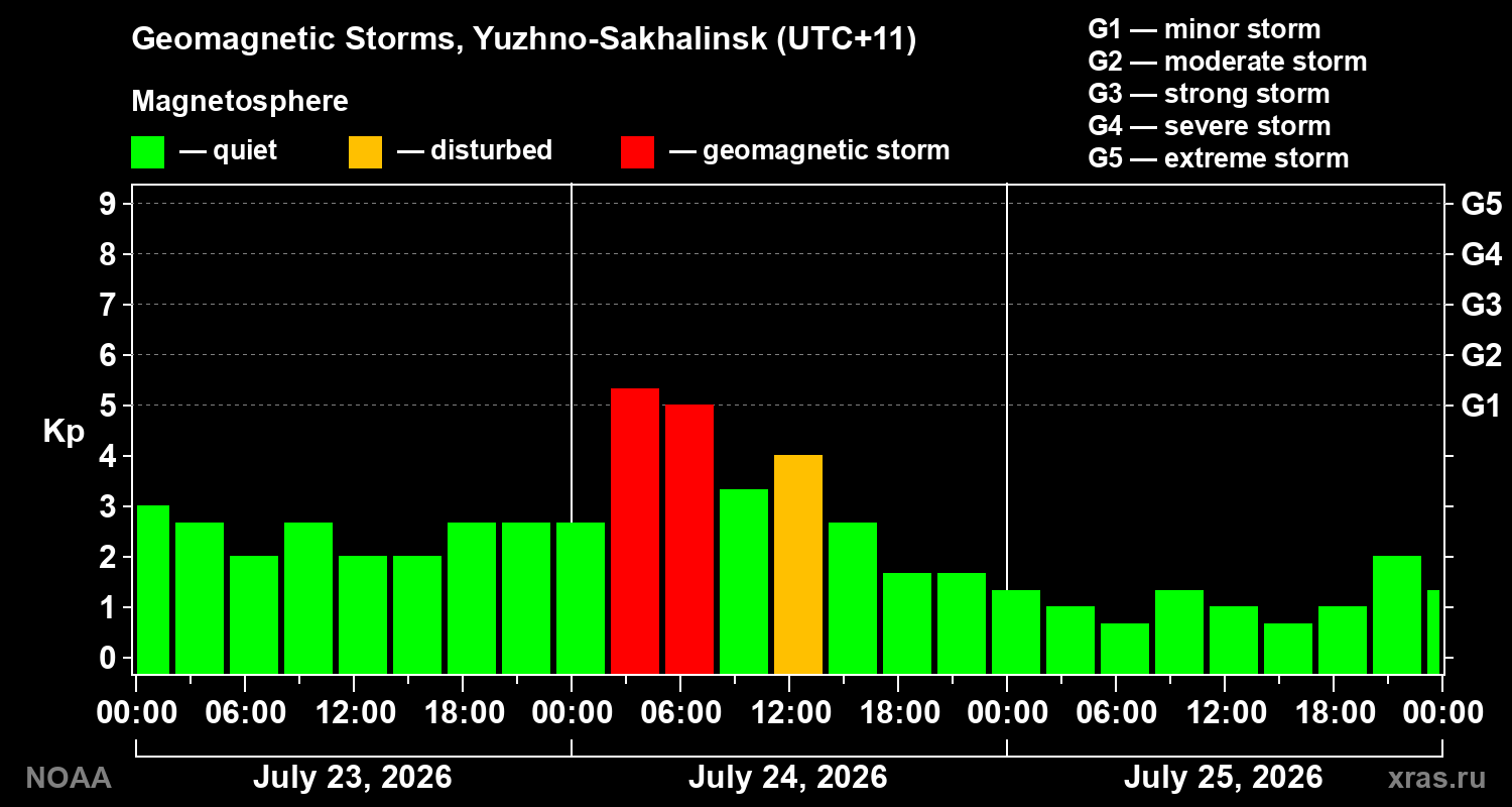 Geomagnetic index Kp for 3 days