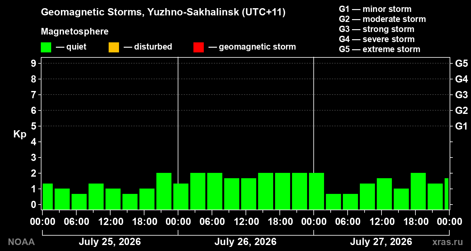 Geomagnetic index Kp for 3 days