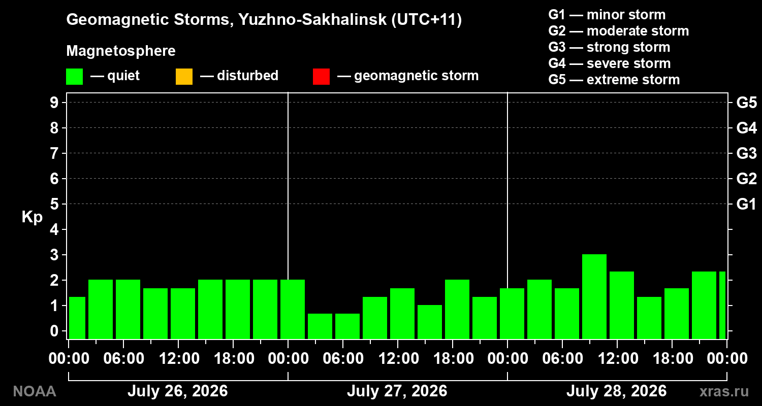 Geomagnetic index Kp for 3 days