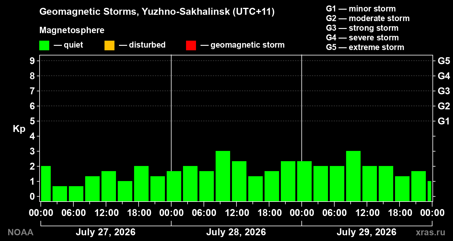 Geomagnetic index Kp for 3 days