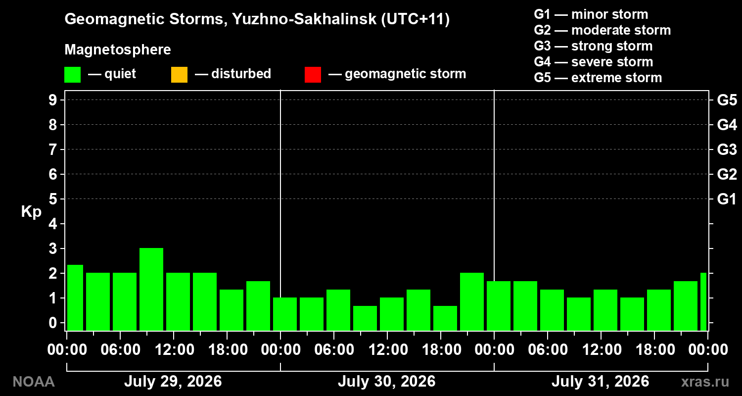 Geomagnetic index Kp for 3 days