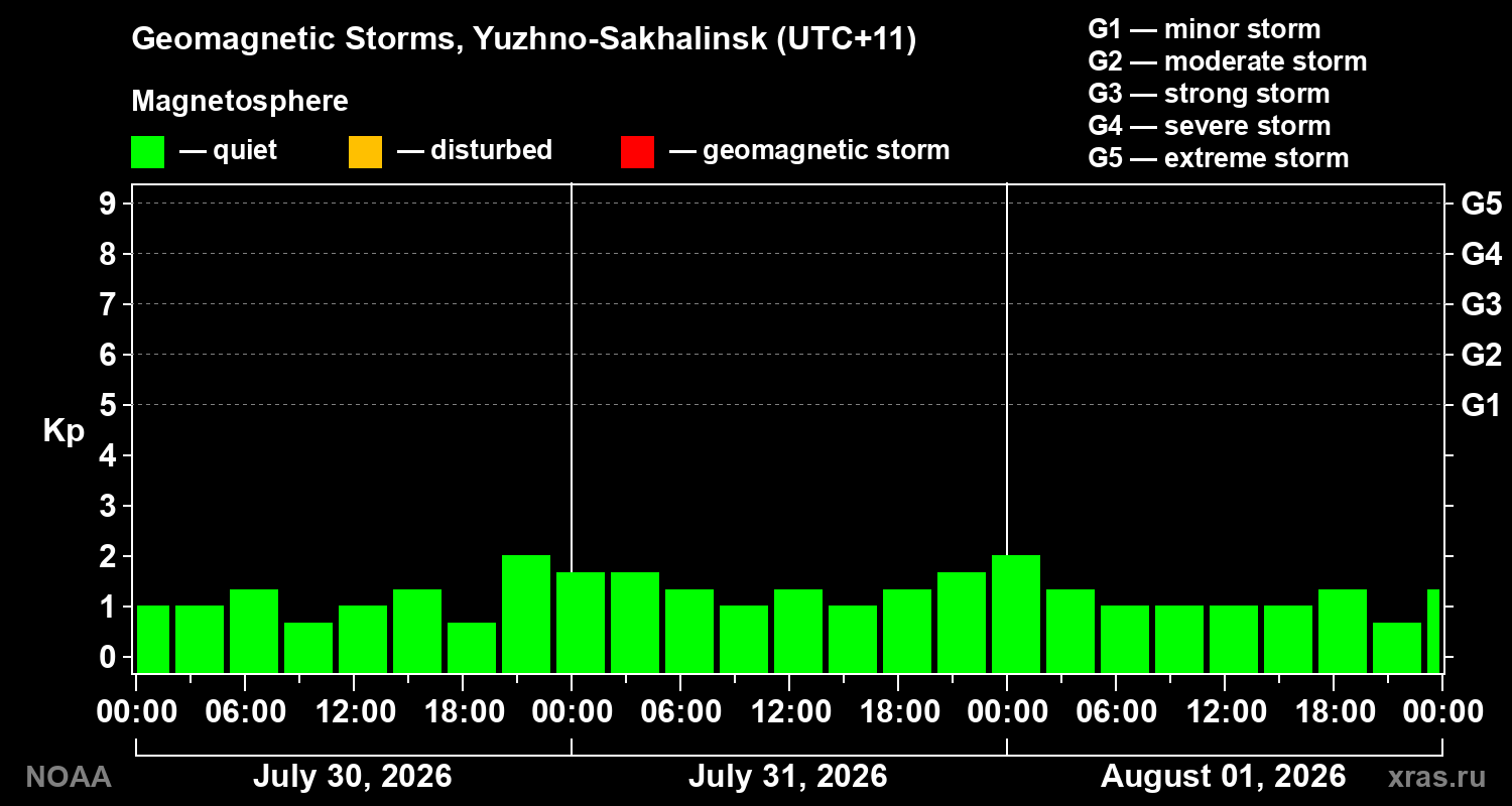 Geomagnetic index Kp for 3 days