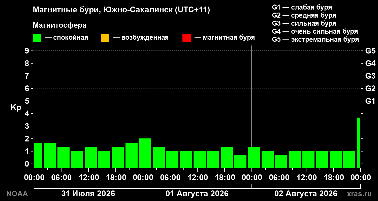 Геомагнитный индекс Kp за 3 суток