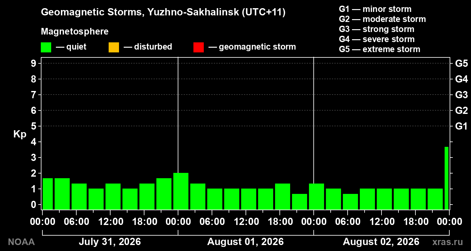 Geomagnetic index Kp for 3 days