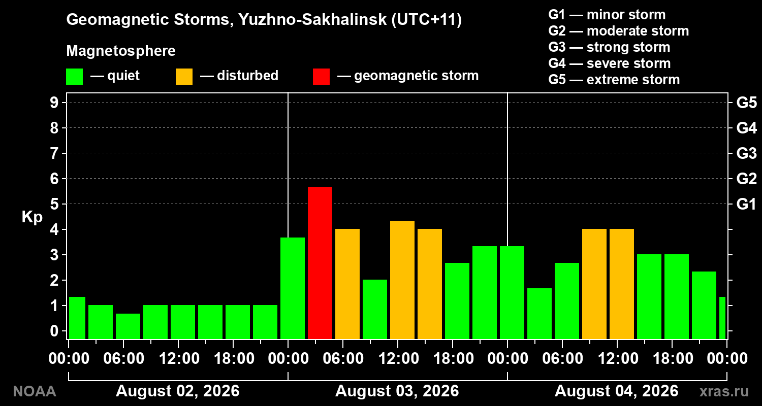 Geomagnetic index Kp for 3 days