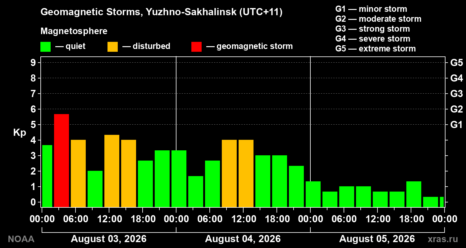 Geomagnetic index Kp for 3 days