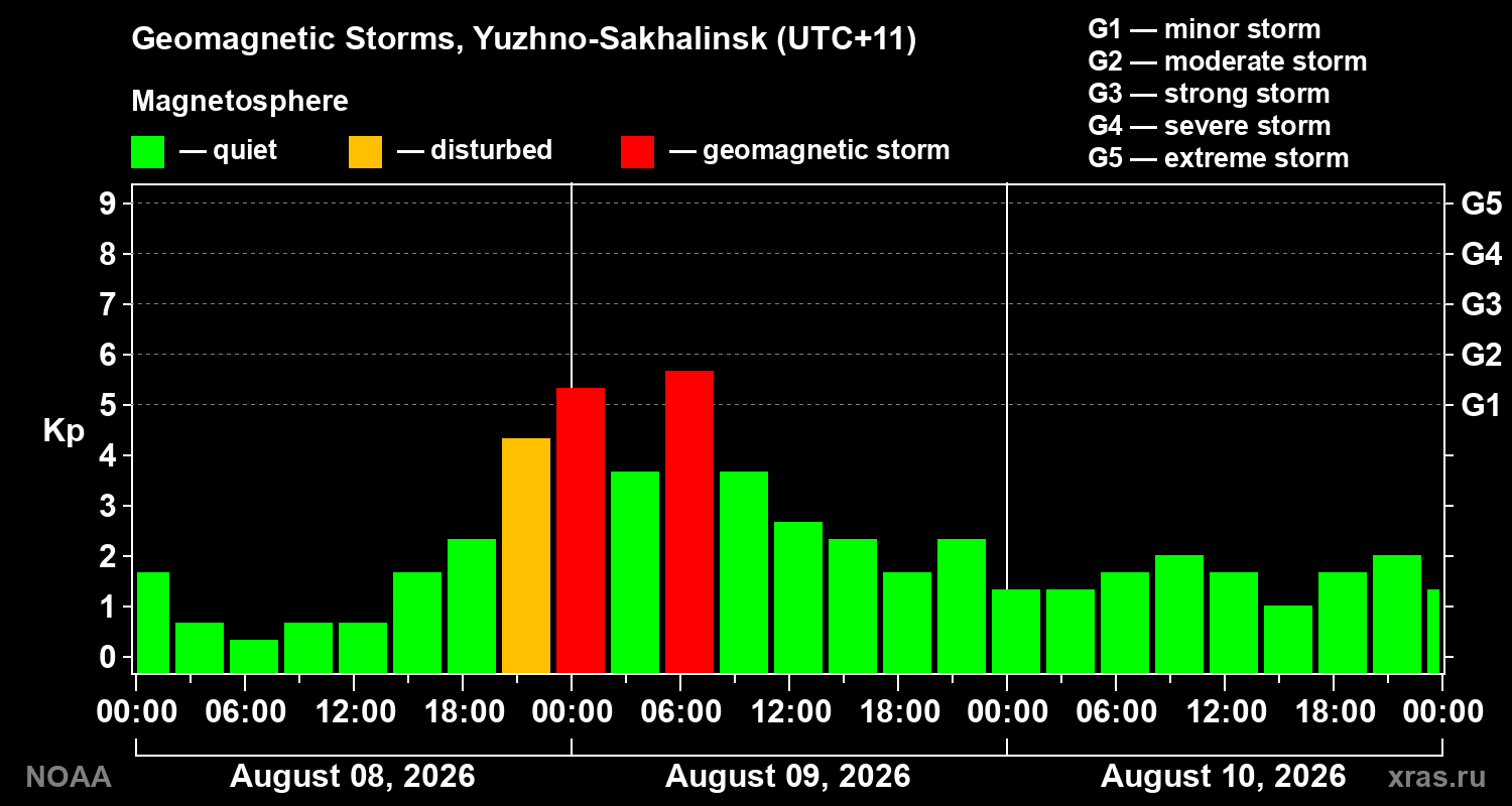 Geomagnetic index Kp for 3 days