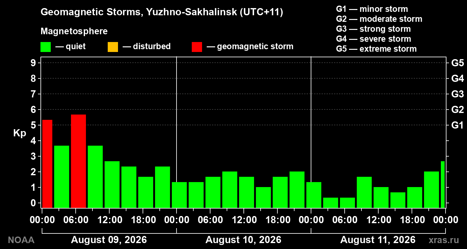 Geomagnetic index Kp for 3 days