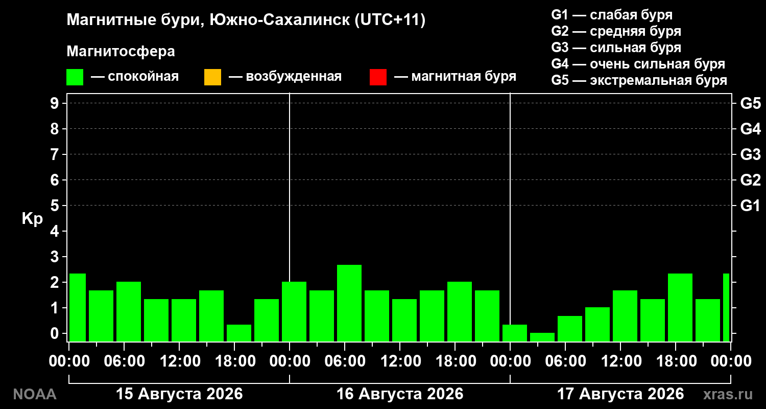 Геомагнитный индекс Kp за 3 суток